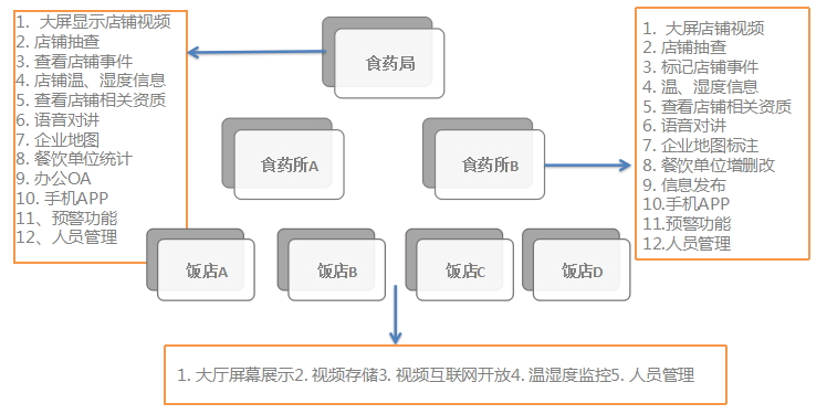 智慧食药监督管理平台