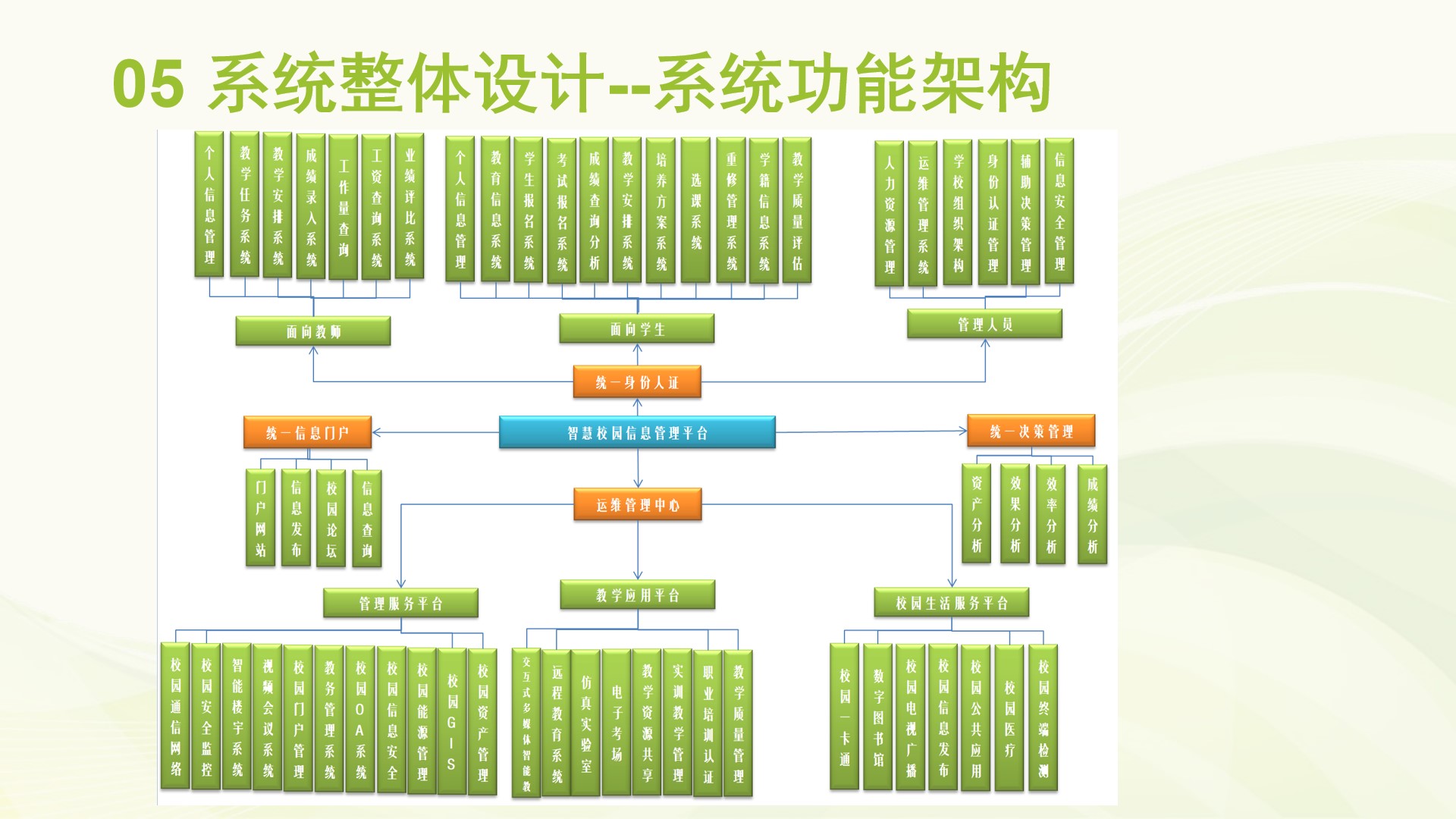 智慧校园系统-系统功能架构