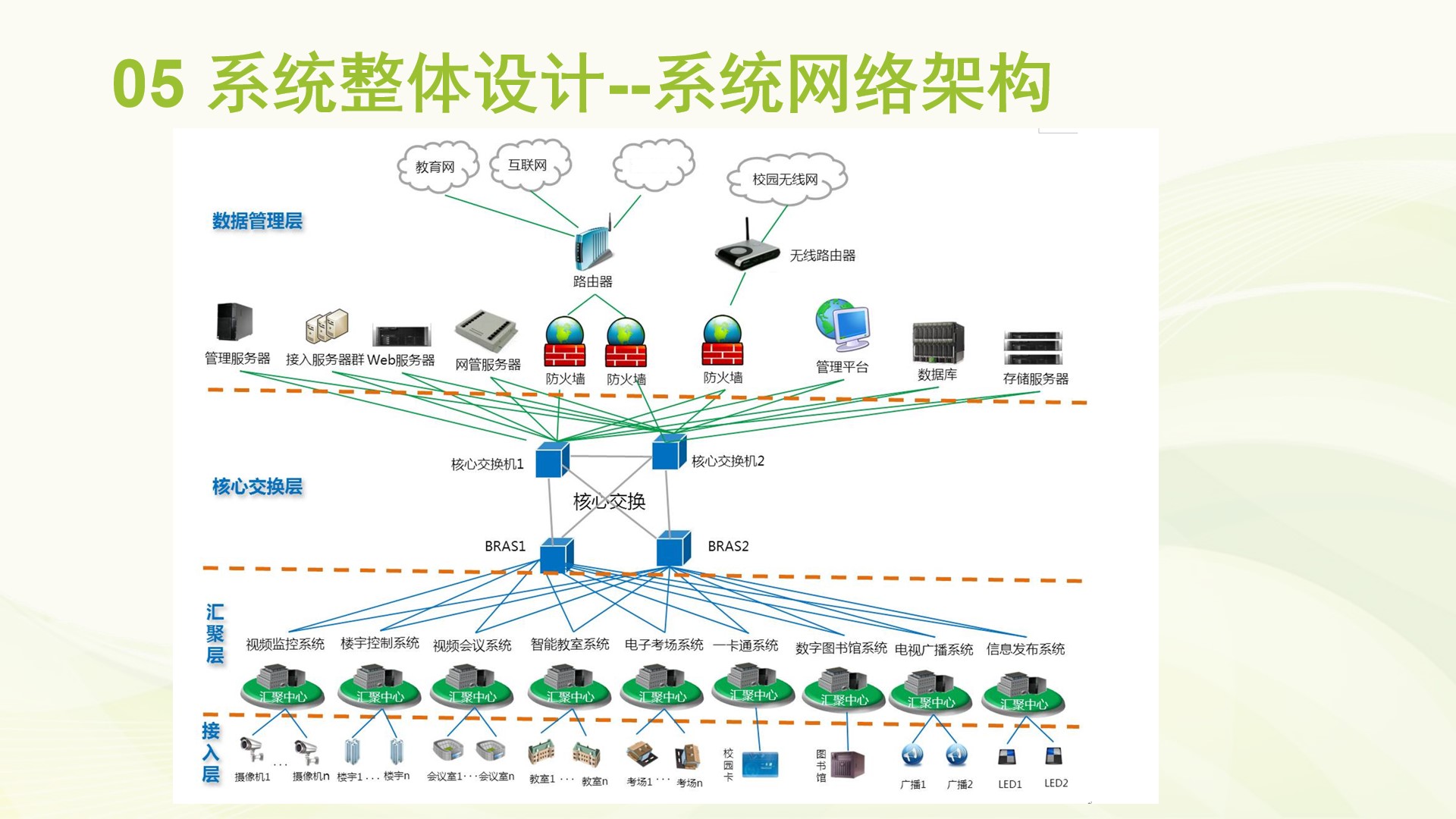 智慧校园系统-系统网络架构